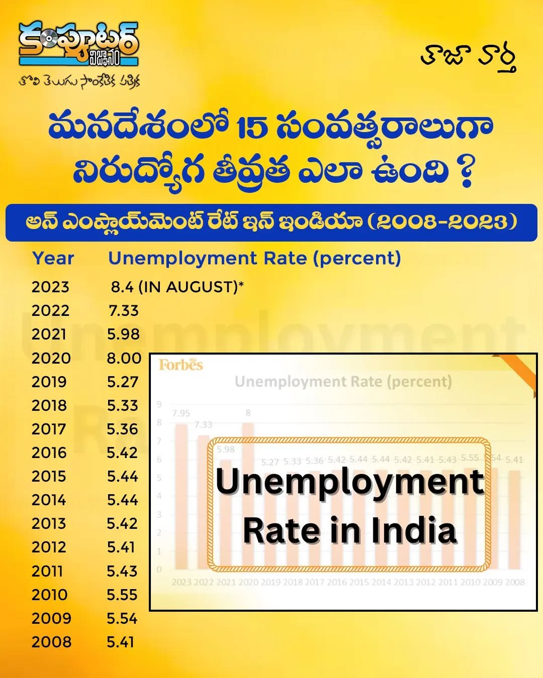 అన్ ఎంప్లాయ్మెంట్ రేట్ ఇన్ ఇండియా 2008-2023