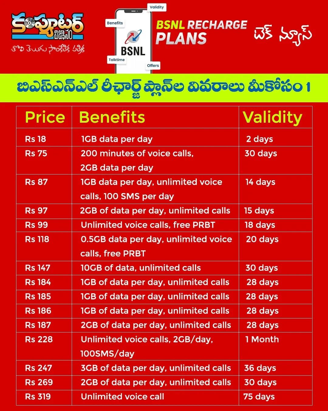బిఎస్ఎన్ఎల్ రీఛార్జి ప్లాన్ల వివరాలు మీకోసం