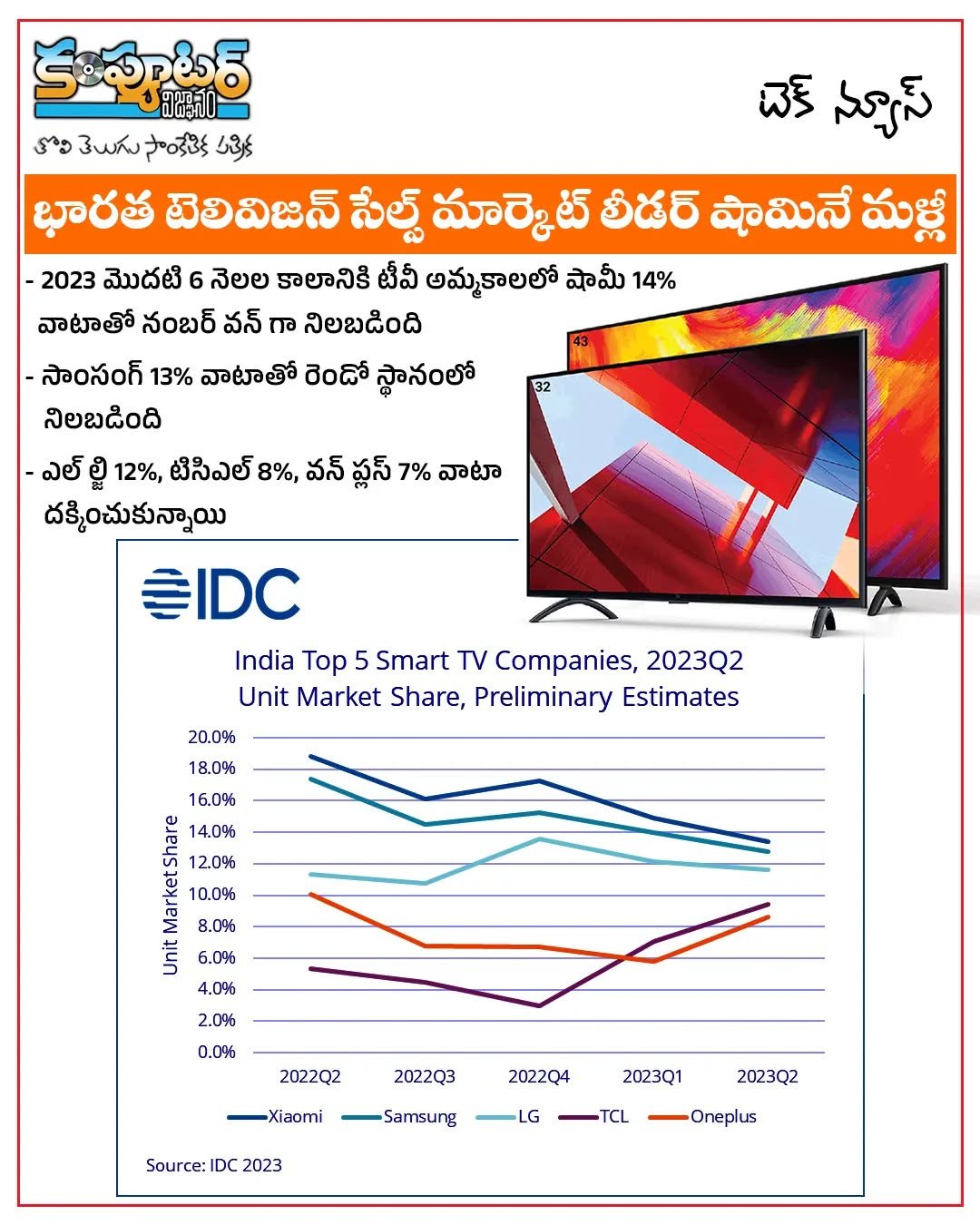 భారత టెలివిజన్ మార్కెట్ లీడర్ షామినే మళ్లీ