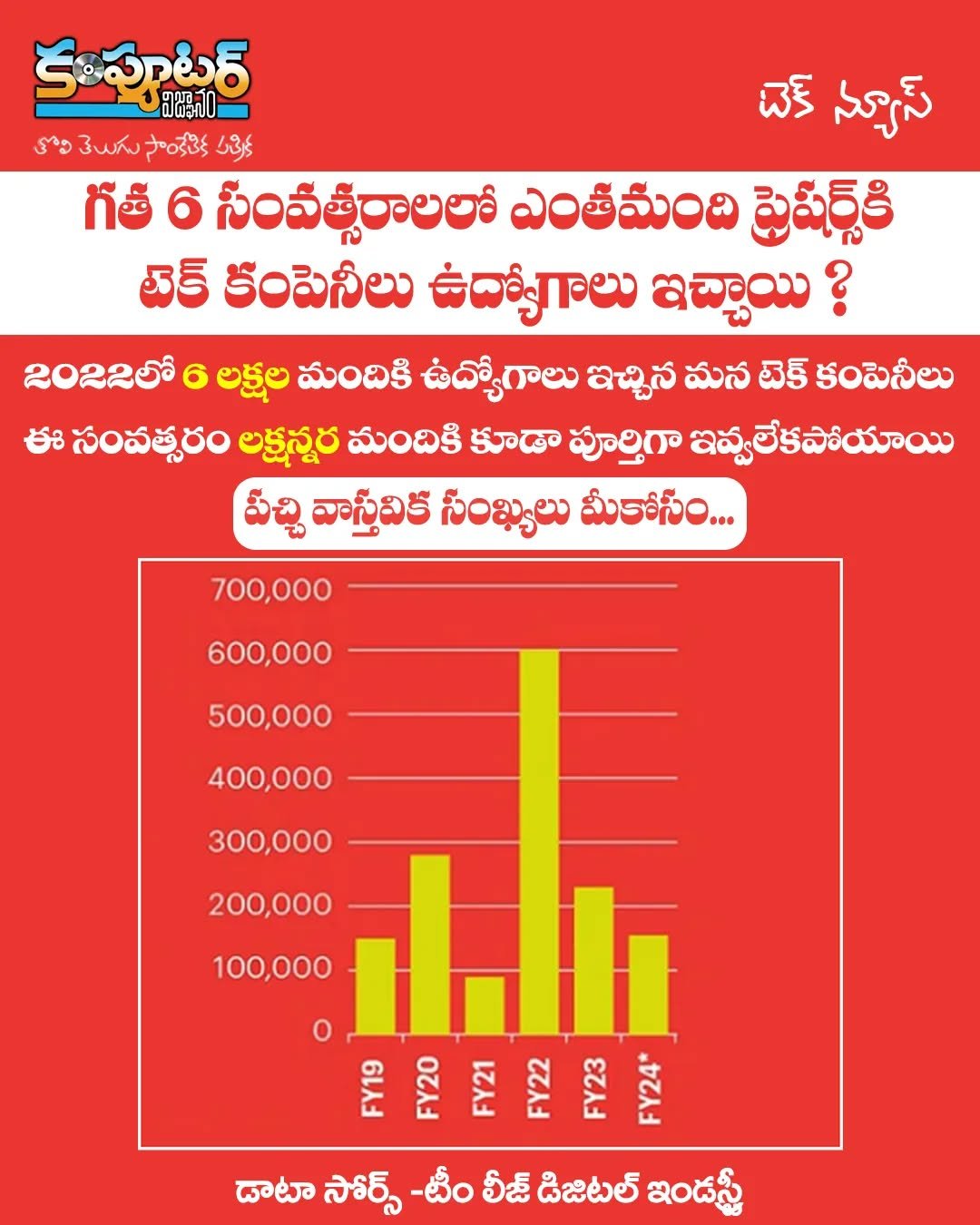గత 5 సంవత్సరాల లో ఎంతమంది ఫ్రెషర్స్ కి టెక్ కంపెనీలు ఉద్యోగాలు ఇచ్చాయి