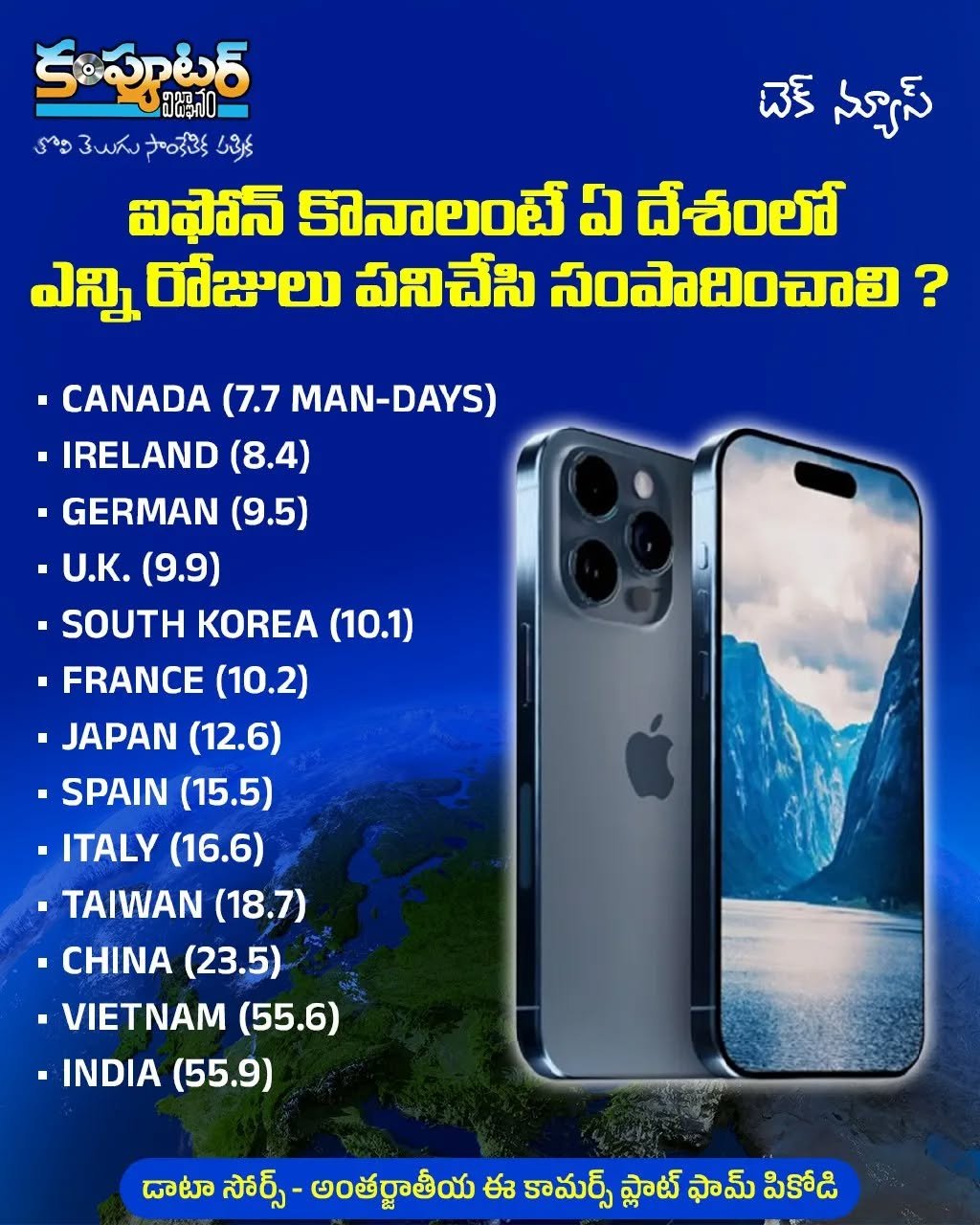 ఐఫోన్ కొనాలంటే ఏ దేశాల్లో ఎన్ని రోజులు పని చేసి సంపాదించాలి