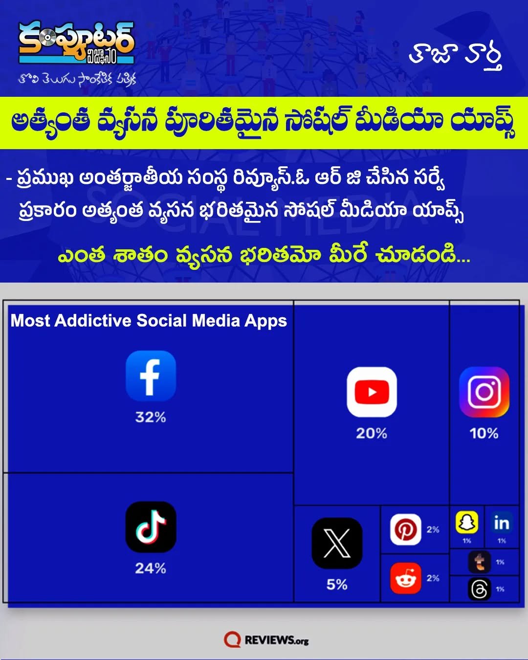 అత్యంత వ్యసన పూరితమైన సోషల్ మీడియా యాప్స్.