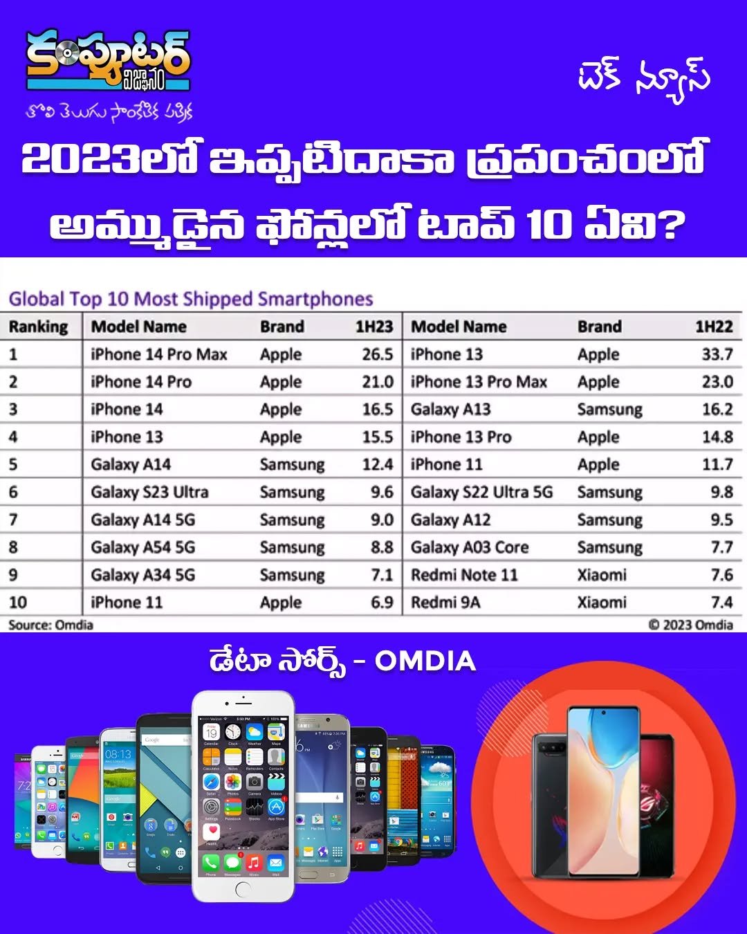 2023లో ఎక్కువగా అమ్ముడైన ఫోన్ల లిస్ట్