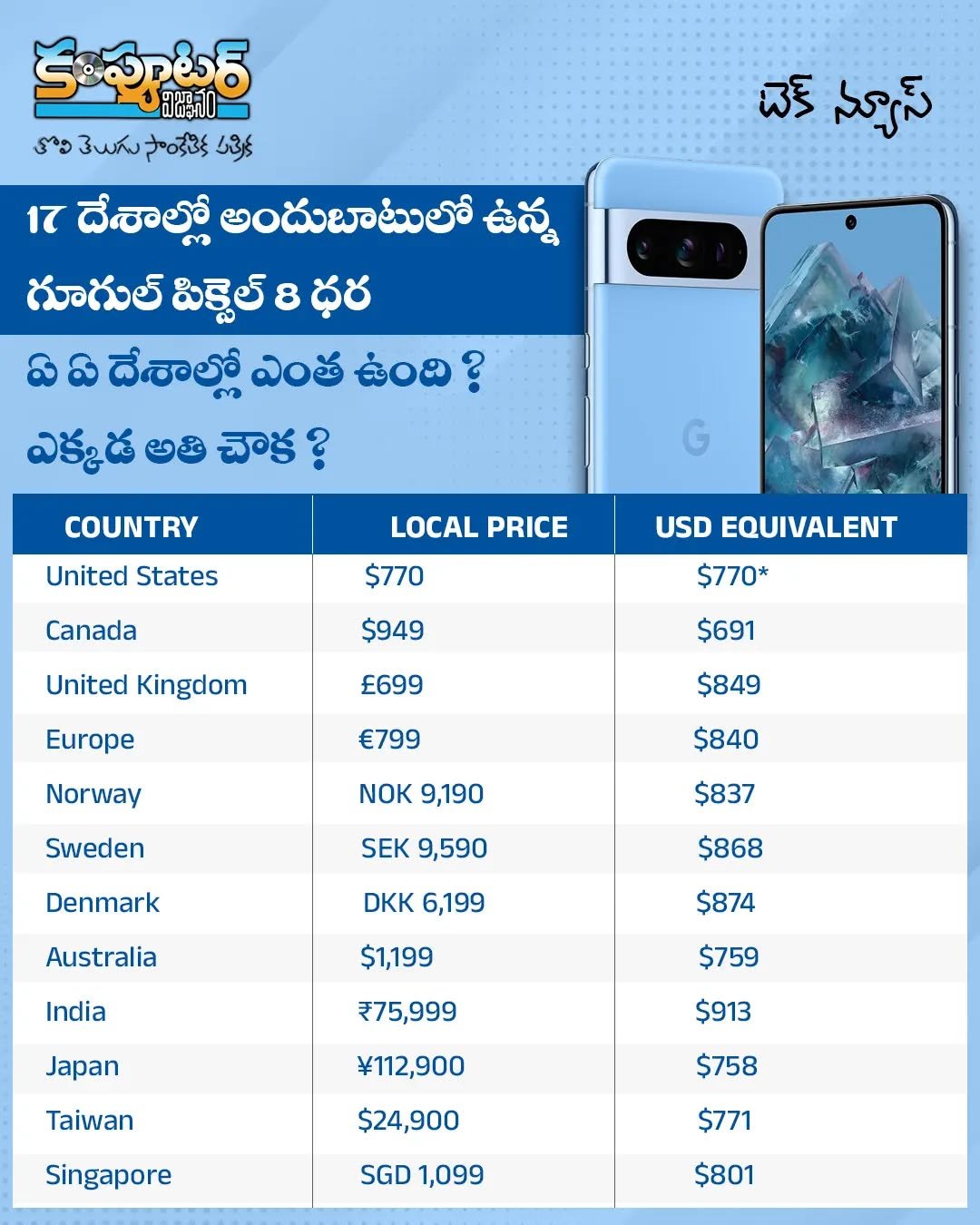 గూగుల్ పిక్సెల్ 8 ఏ ఏ దేశాలలో చౌకగా ఉంది?