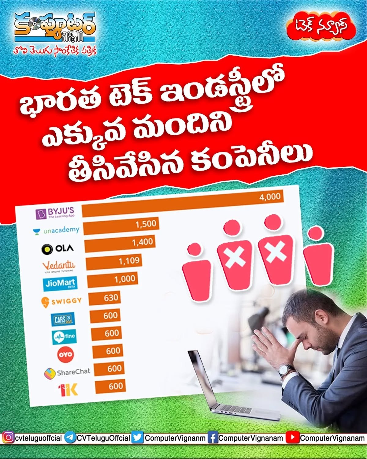 భారత టెక్ ఇండస్ట్రీలో ఎక్కువ మందిని తీసే వేసిన కంపెనీలు